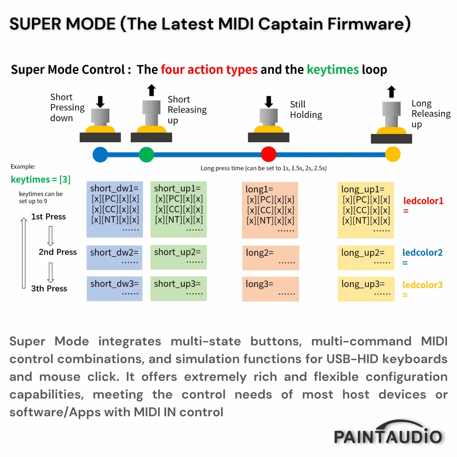 PAINTAUDIO MIDI Captain NANO 4/MINI 6 kontroler nożny wielofunkcyjny, syntezator, klawiatura USB-MIDI, oprogramowanie muzyczne, obsługa Bias, obsługa wszystkich PC/CC/Note commander (MIDI Captain MINI