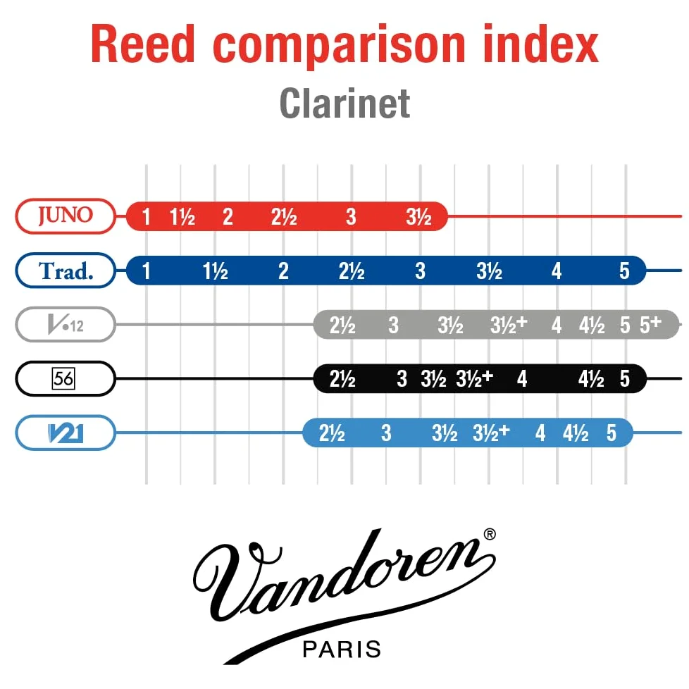 Inne Vandoren Juno Bb Clarinet Strength 2 pudełko z 10 stroikami pasek gitarowy (JCR012)