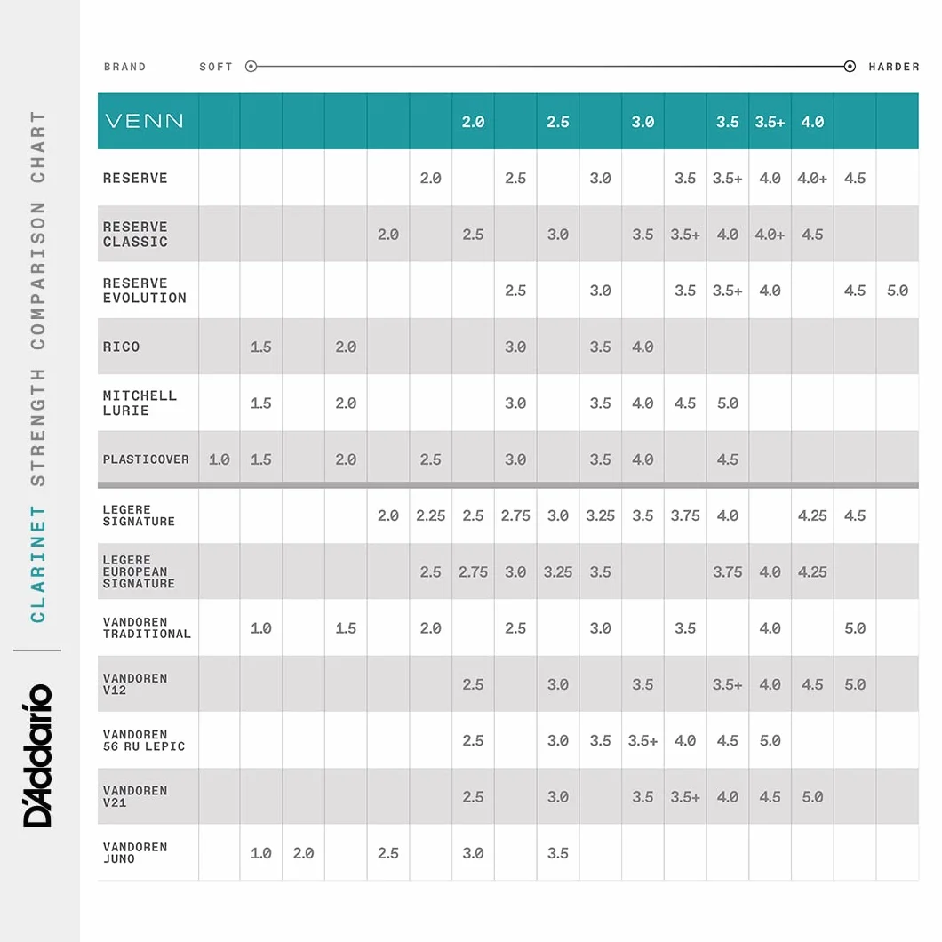 D'Addario VENN G2 Syntetyczne stroiki do klarnetu, trzcina Bb z zaawansowaną syntetyczną trzciną z włókien polimerowych, żywicy, trzciny naturalnej, siła 3,0