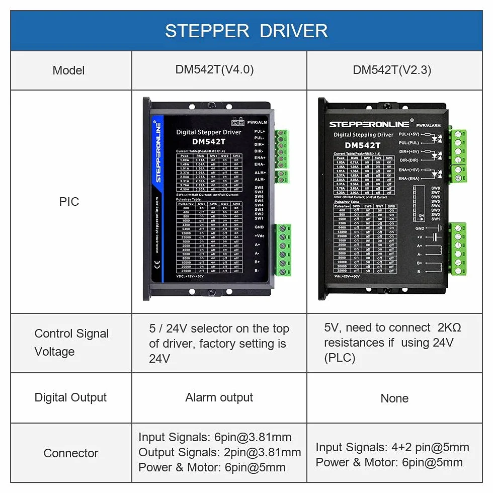 STEPPERONLINE Sterownik silnika krokowego/sterownik silnika krokowego DM542T 1.0-4.2A 20-50VDC dla silnika krokowego Nema 17, 23, 24