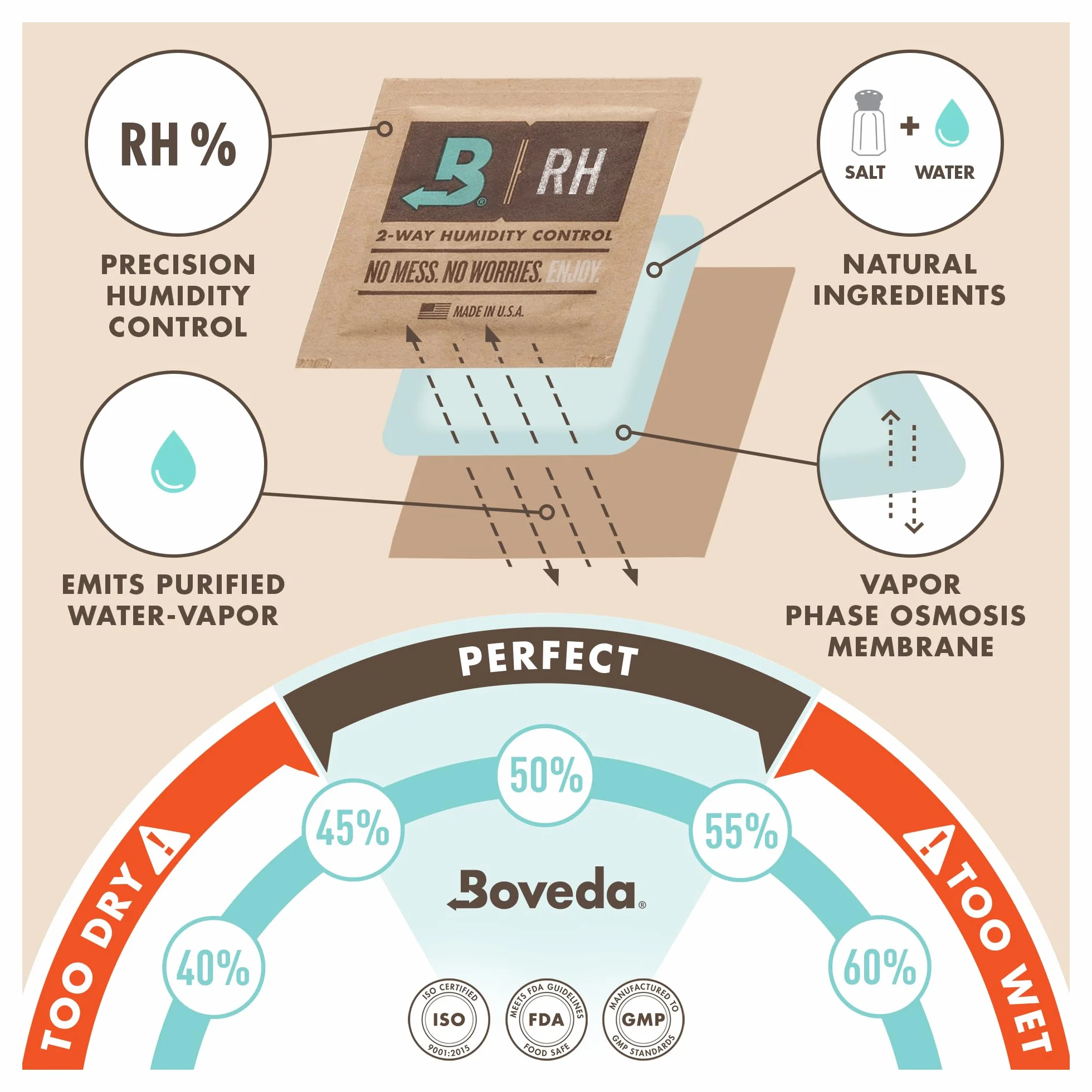 Boveda dla muzyki | Uchwyt z tkaniny z podwójnym rękawem do 49% RH Boveda 2-kierunkowa kontrola wilgotności | do użytku z dwoma Boveda w rozmiarze 70