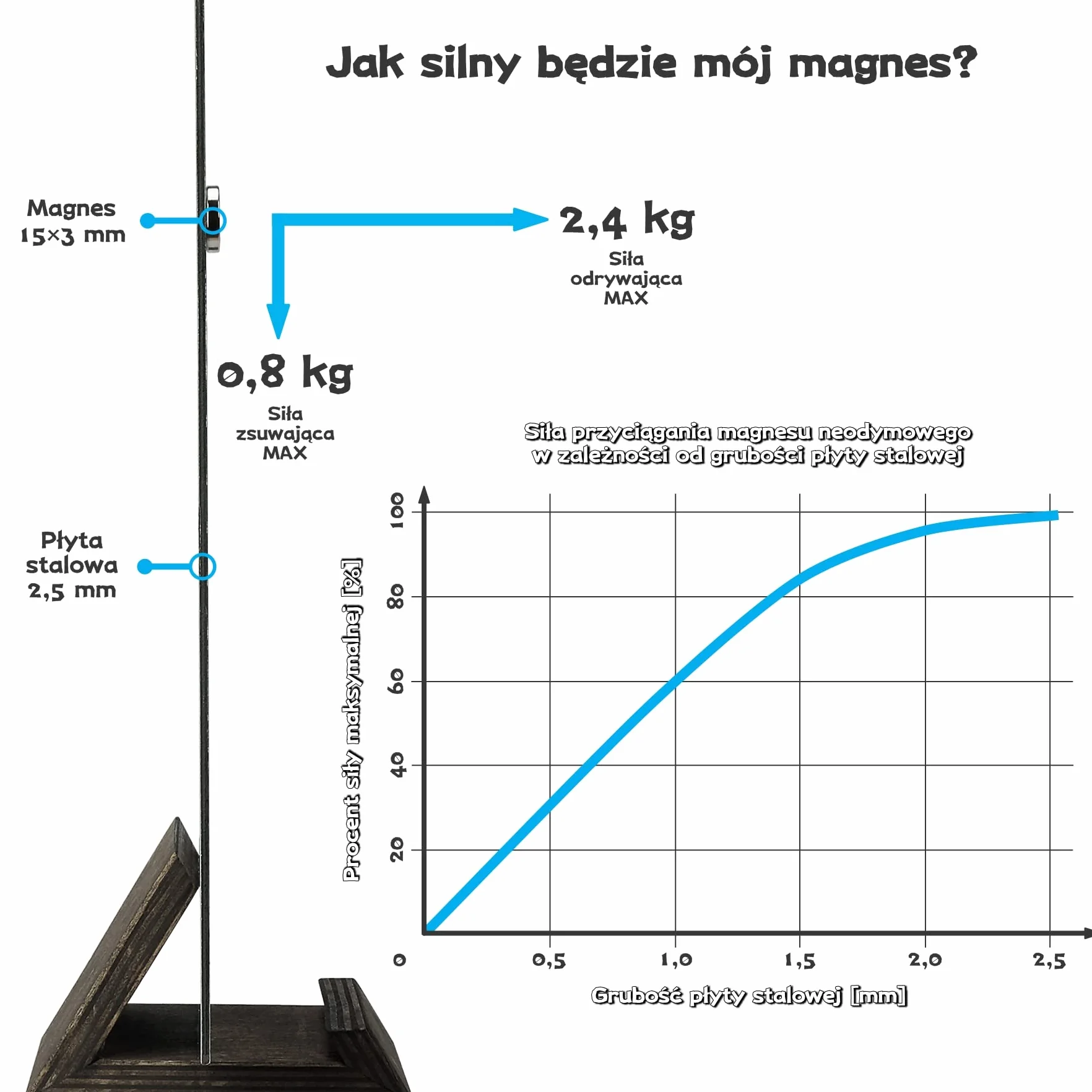 Sensei 10 sztuk Magnes neodymowy pierścieniowy 15x3 mm z otworem na wkręt, 2,4 kg udźwigu + 10 wkrętów w zestawie