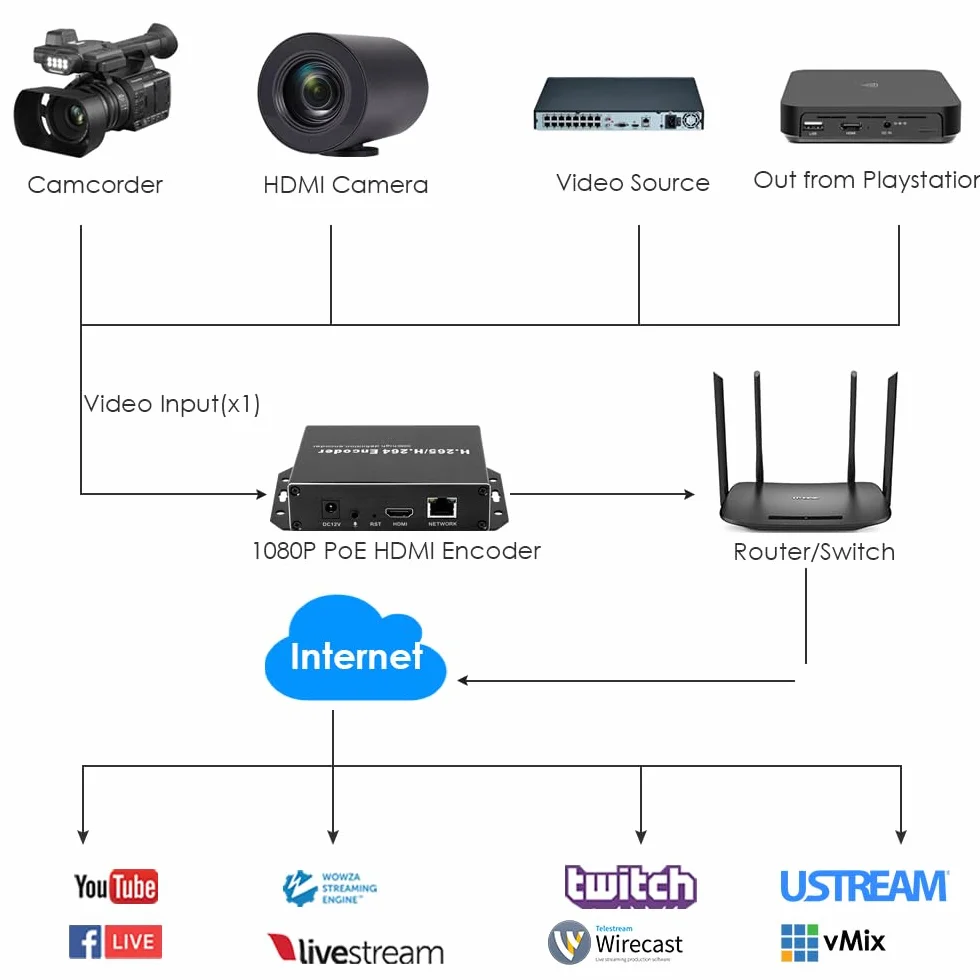 EXVIST H.265 1080P PoE HDMI koder wideo z gniazdem na kartę SD maks. 128G DDNS HTTP RTMP RTSP SRT TS UDP Compatible with ONV/HK do IPTV Live Streaming do YouTube, Facebook, Vimeo itp.