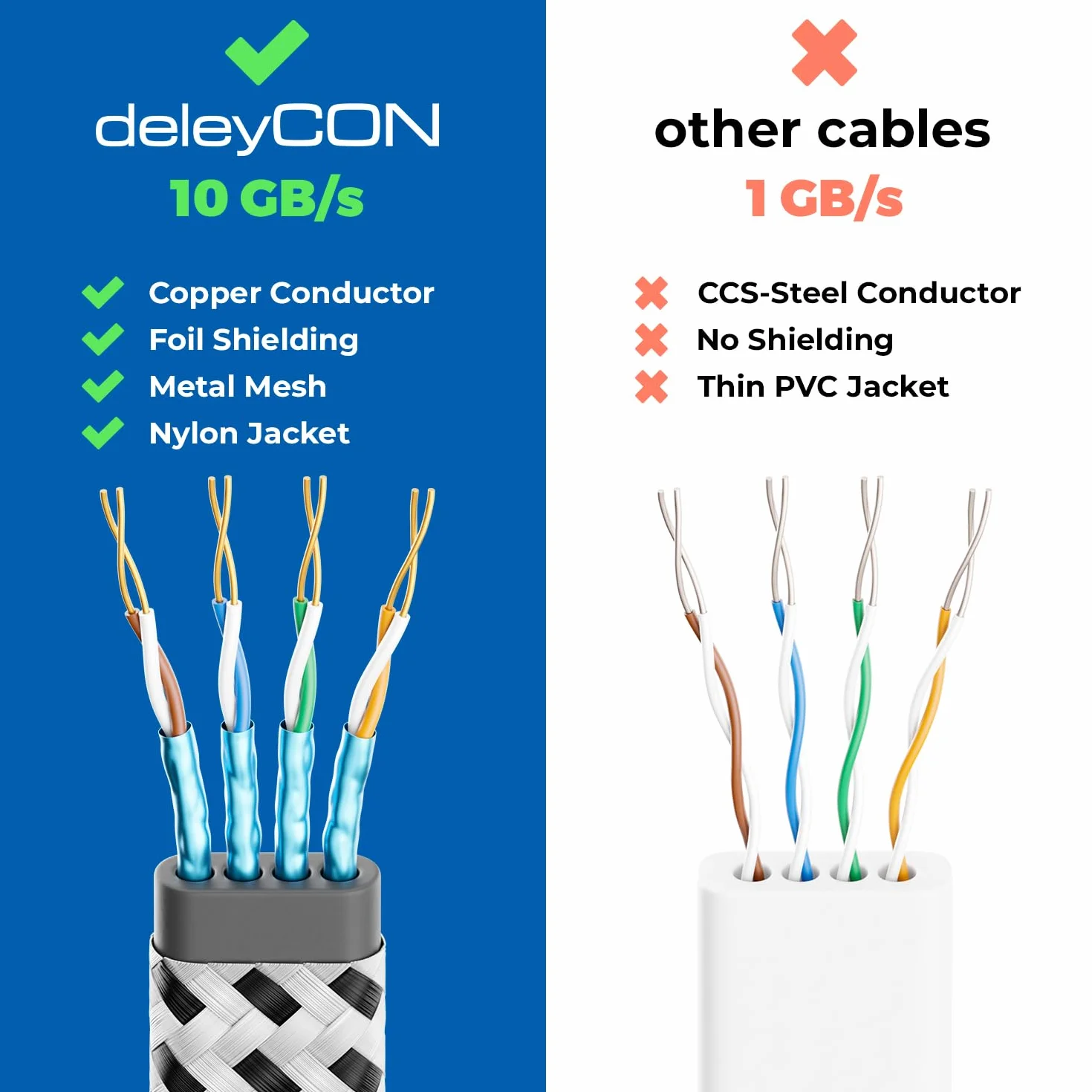 deleyCON 3,0m Płaski Kabel Sieciowy Cat7 Nylonowy (10 Gbps, Miedziany Przewodnik) Ethernet LAN - Płaski Przewód RJ45 - Patchcord do DSL, Routera, Internetu, Wi-Fi - Biały