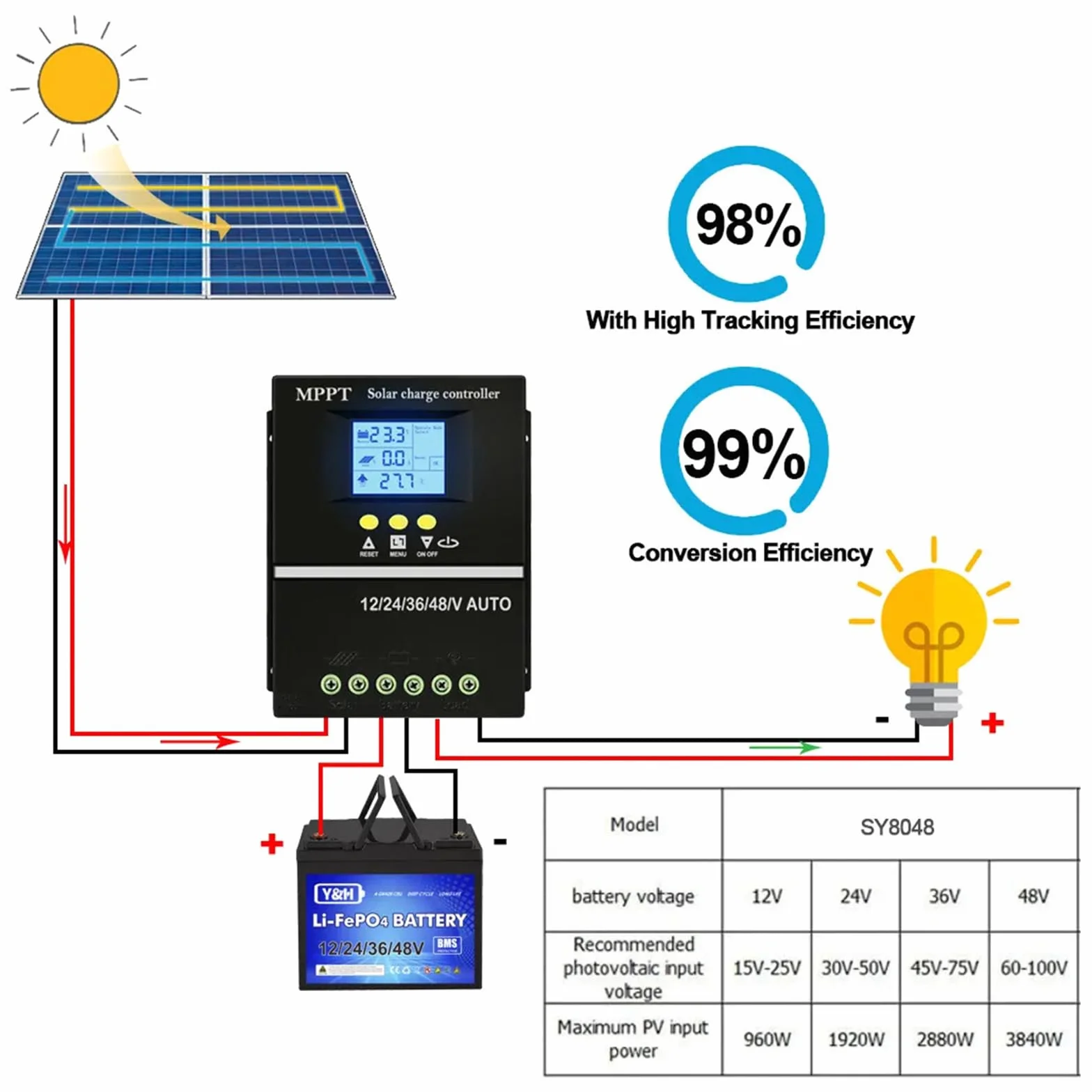 Kontrolery paneli solarnych 150 A systemy ładowania akcesoria do domu ulepsza baterie życie odporne na warunki atmosferyczne wzory zewnętrzne solarne regulator mocy
