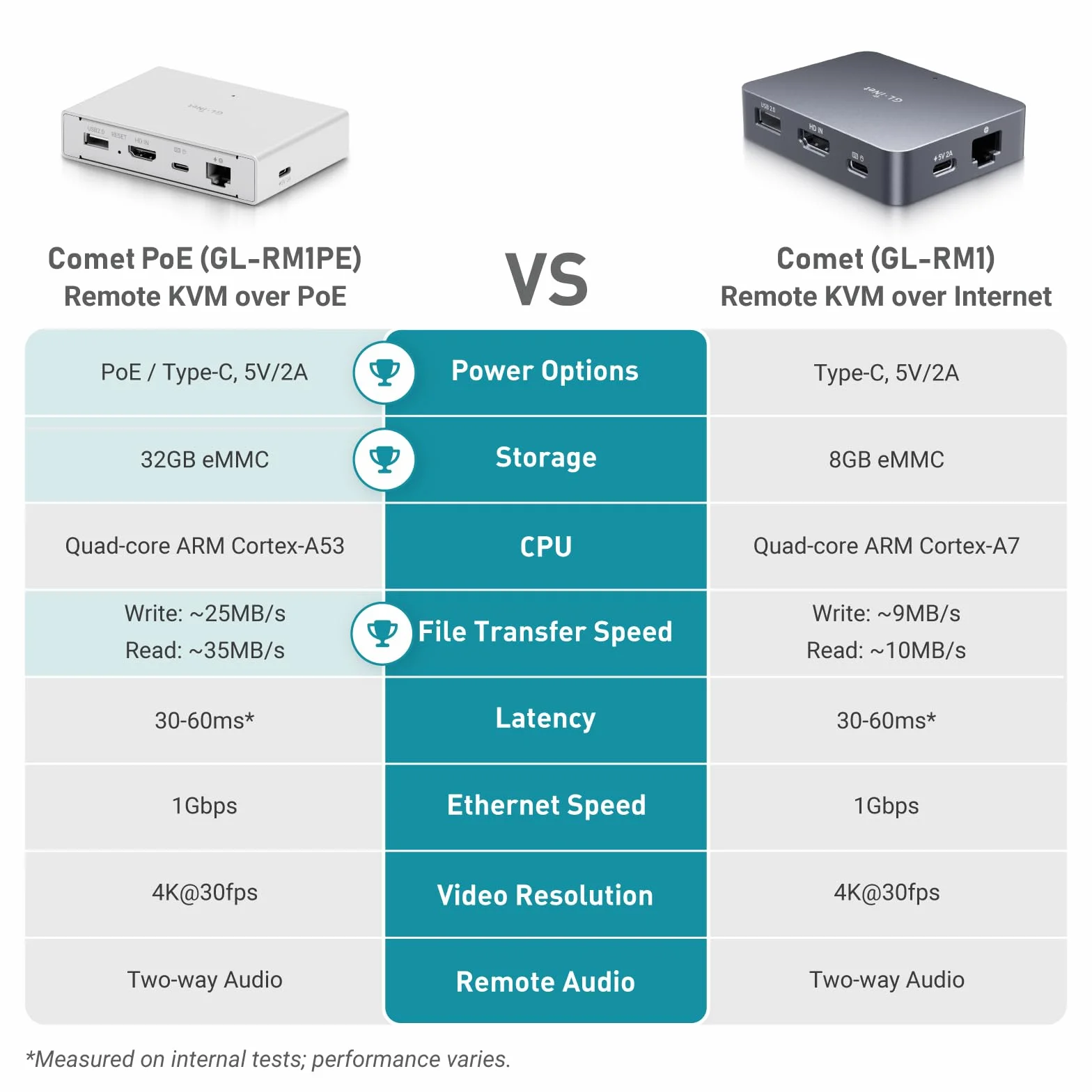 GL.iNet Comet PoE (GL-RM1PE) Zdalne sterowanie KVM przez Internet, opcja podwójnego zasilania PoE/typu C, 4K przy 30 Hz, 32 GB EMMC, obsługa do serwera PC, zdalny dostęp, zarządzanie energią