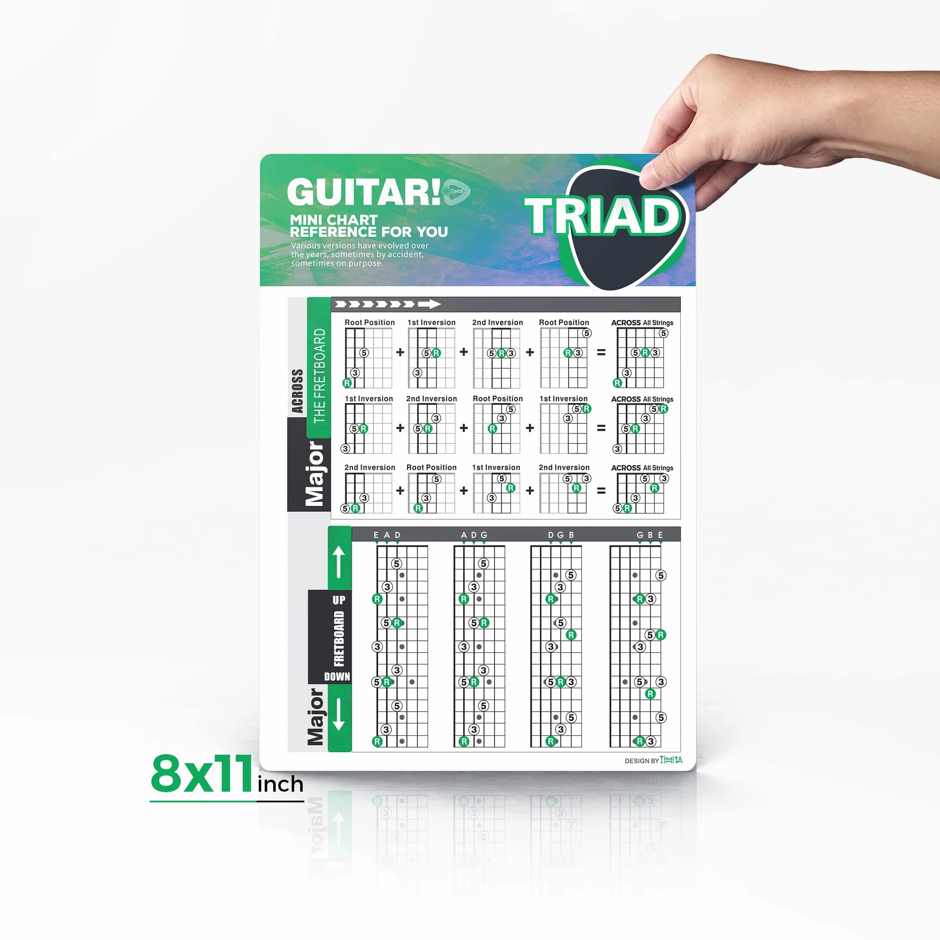 Tabela akordów i schodów gitarowych | Triady | Krąg Quinte - karta wizualna 20 x 28 cm dla początkujących, teoria gitary akustycznej i elektrycznej