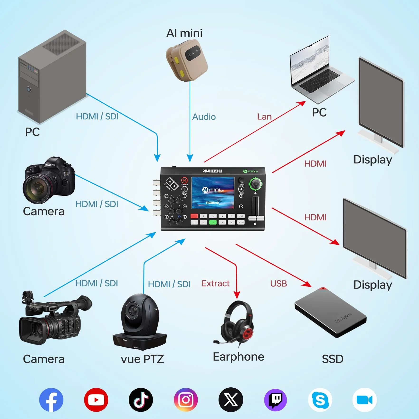 RGBlink Mini ISO mikser wideo