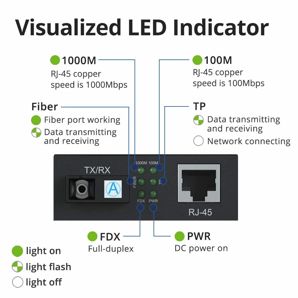 a pair of Gigabit Ethernet Media Converters with Built-in Bidi Singlemode Simplex SC Transceivers, 10/100/1000M RJ45 to 1000Base-LX, up to 20km, with European Power Supply