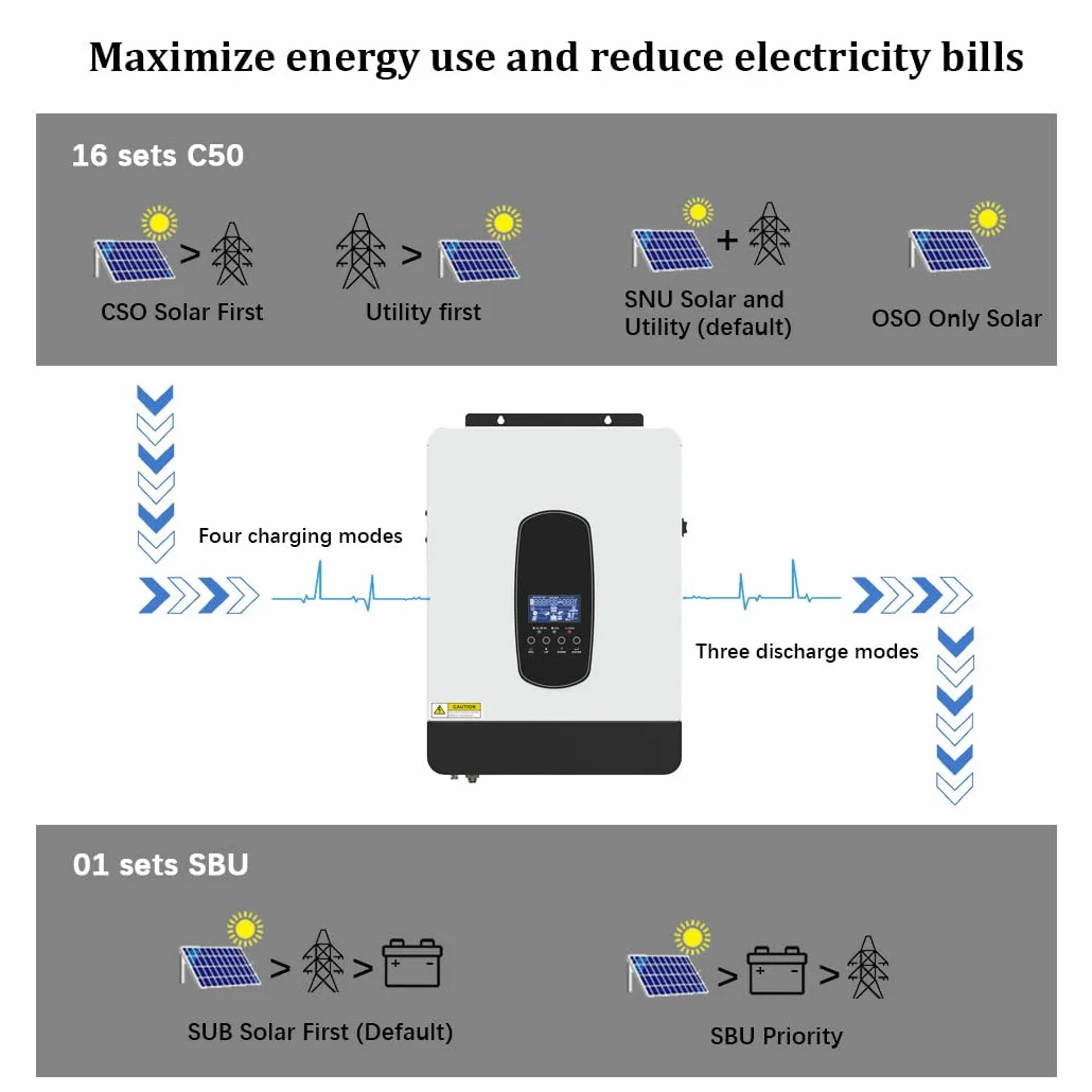 Y&H Solarny hybrydowy inwerter 2200 W, DC 12 V na AC230 V, Off-Grid Falownik sinusoidalny z ładowarką słoneczną 80 A MPPT + ładowarką AC, maks. PV 2000 W, wejście DC55-450 V, nadaje się do akumulatora