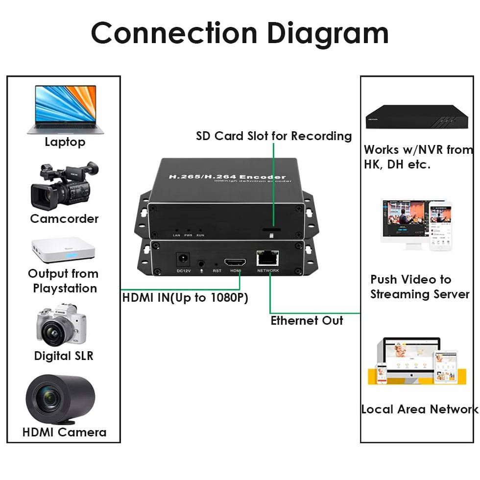 EXVIST H.265 1080P PoE HDMI koder wideo z gniazdem na kartę SD maks. 128G DDNS HTTP RTMP RTSP SRT TS UDP Compatible with ONV/HK do IPTV Live Streaming do YouTube, Facebook, Vimeo itp.