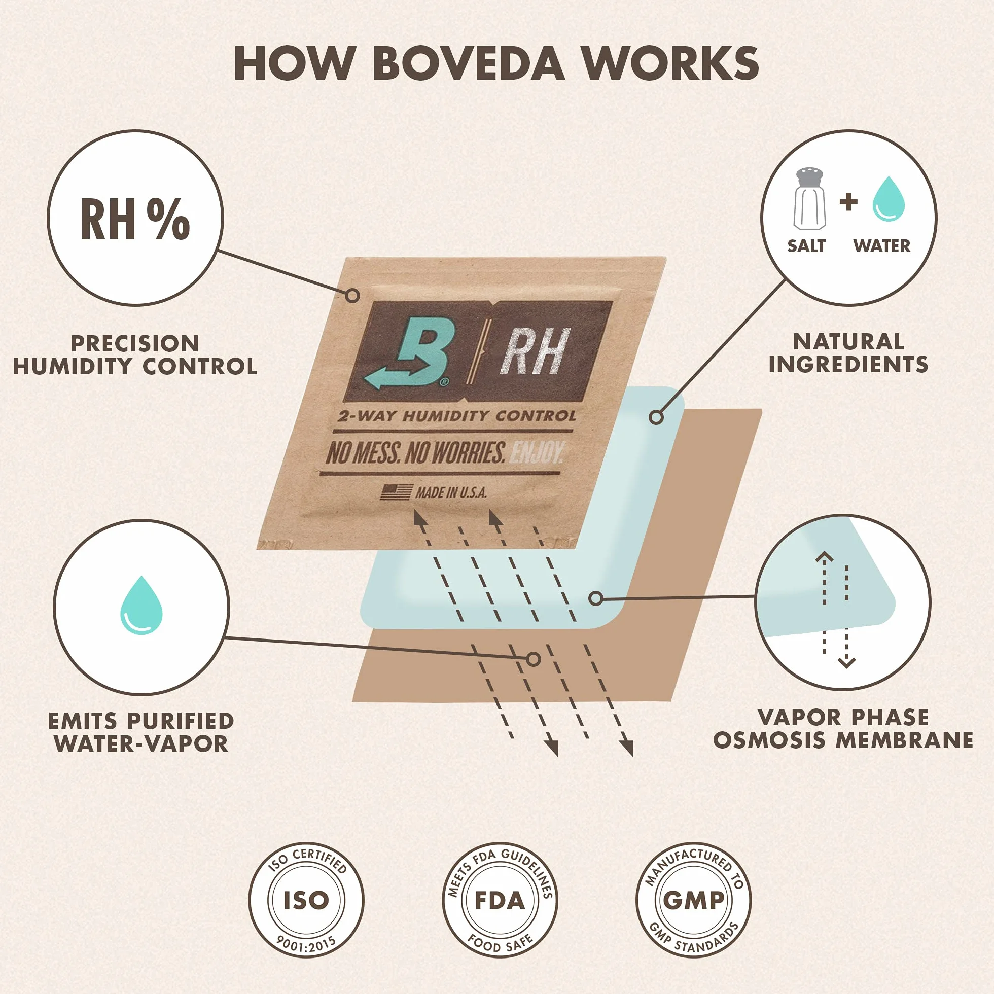 Boveda Do muzyki | Podwójny rękaw z tkaniny do 49% RH Boveda 2-kierunkowa kontrola wilgotności | do użytku z 2 Boveda Size 70 w celu ochrony dużych instrumentów przed pęknięciem/odkształceniami