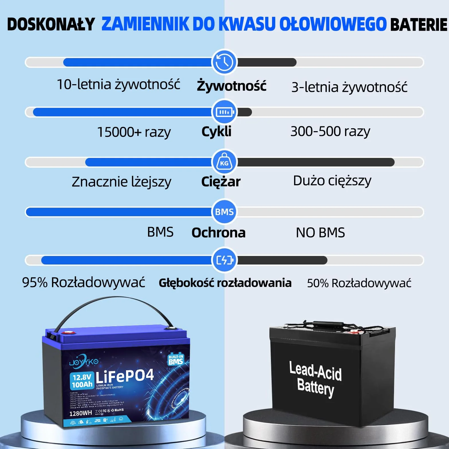 12V 100Ah Bateria LiFePO4, Bateria Litowa LiFePO4 z Krioprotekcją, 15000 Cykli, Akumulator Ochroną BMS LiFEPO4 Odpowiedni do Silników Trolingowych, Łodzi, Domowych Systemów Energii Magazynowania