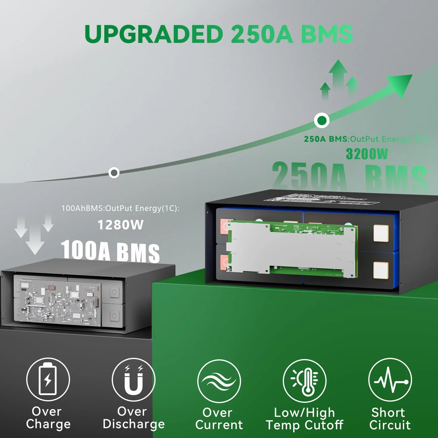 Akumulator LiFePO4 12 V, 320 Ah, certyfikat ECE R10 z wbudowanym BMS 250 A, ochrona przed niską temperaturą, 12000 cykli i 10-letnia żywotność, do przyczep kempingowych, instalacji solarnych
