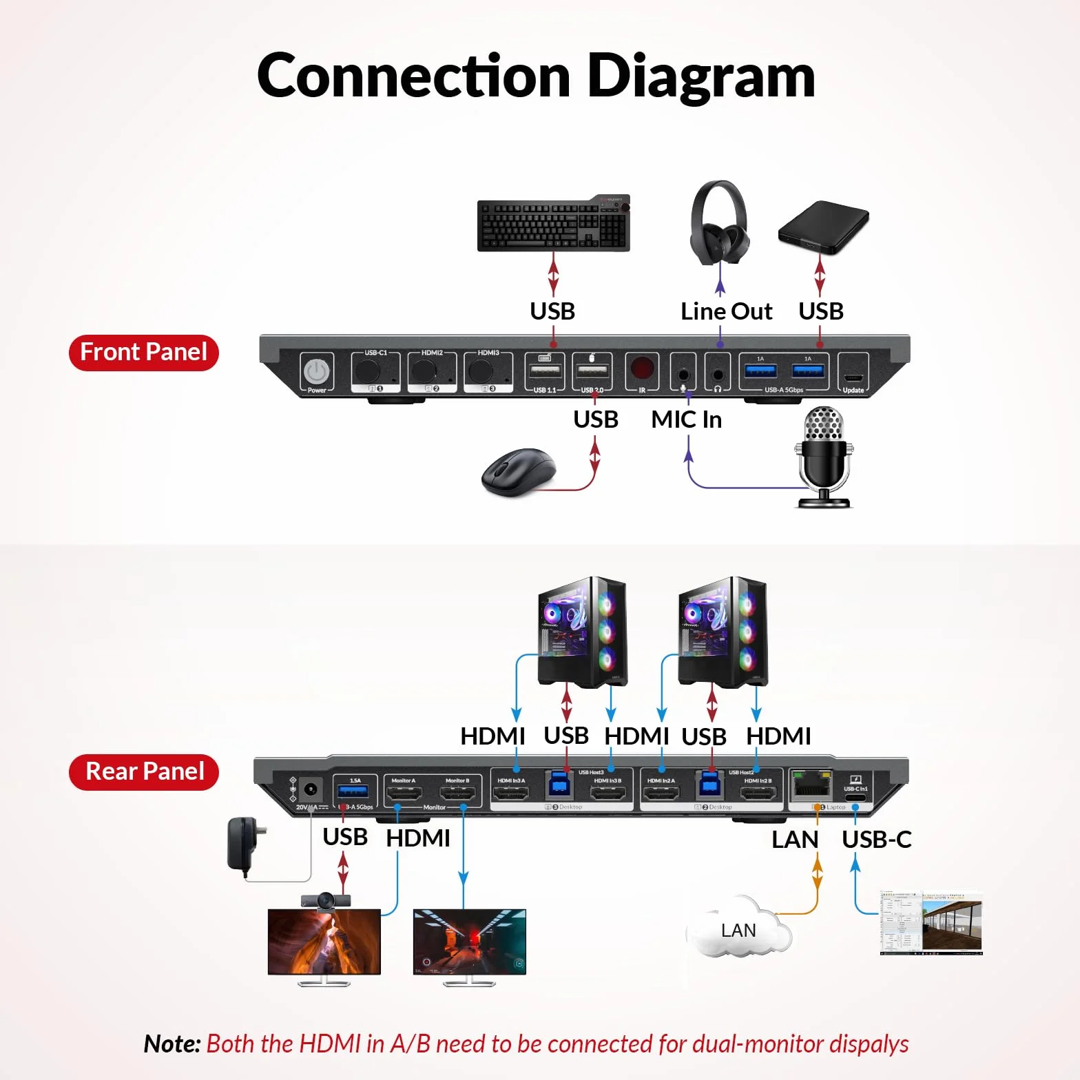 AV Access 4K KVM Switch Dock 3 PC 2 monitory, podwójny monitor 4K HDMI, ładowanie Type-C 65 W, do laptopa, Ethernet, EDID, Hotkey, USBC, USB 3.0