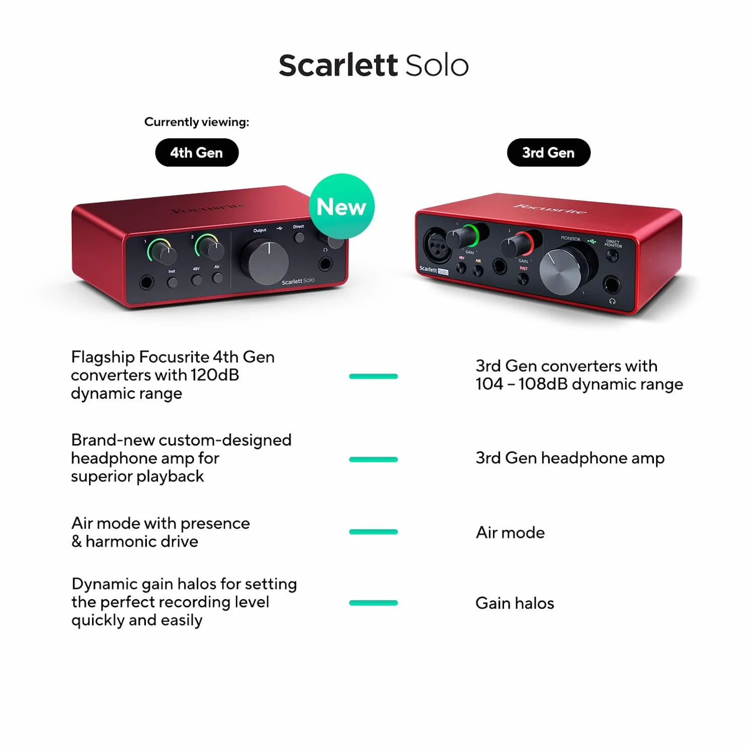 Focusrite Scarlett Interfejs audio USB Solo 4. generacji dla gitarzystów, wokalistów lub producentów – wysoka precyzja, studyjna jakość nagrań i kompletne oprogramowanie do nagrywania