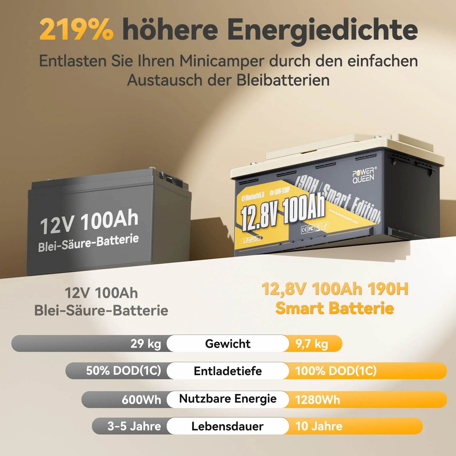 Power Queen LiFePO4 bateria litowa 12V 100Ah Bluetooth H190, DIN H8 L5, bateria głębokocyklowa 1280Wh z systemem BMS 100A i ochroną przed niskimi temperaturami, idealna do kamperów, kempingu, przyczep