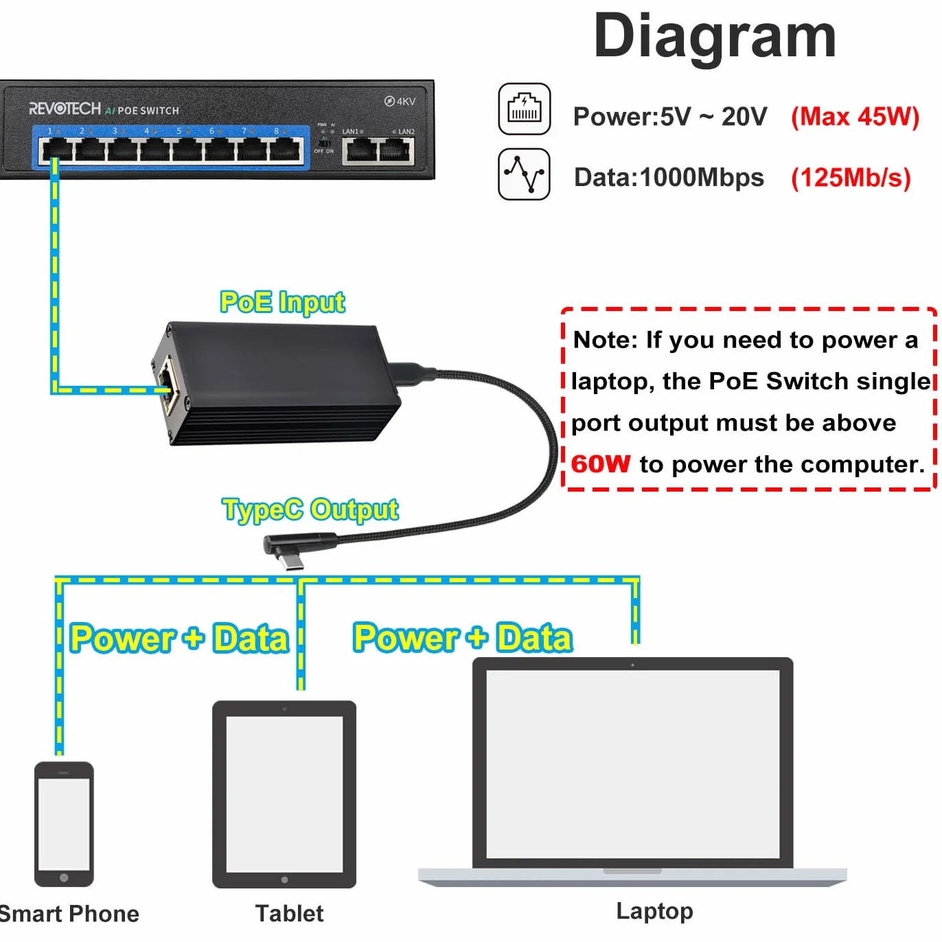 Gigabitowy adapter konwertera PoE na USB-C, moc wyjściowa typu C i Ethernet 2 w 1, maks. ładowanie 45 W 5 V do 20 V, do smartfona, tabletu, laptopa, szybkość 1000 Mb/s, IEEE802.3af/at/bt