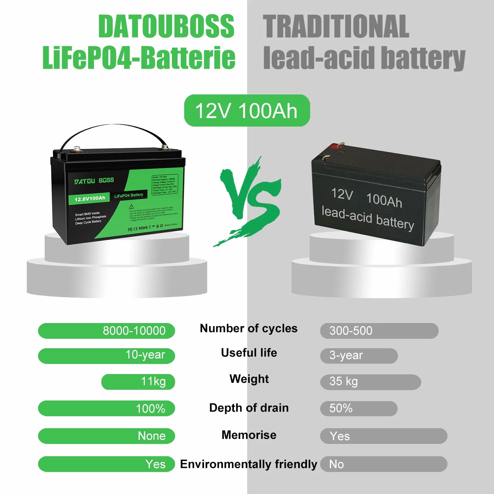 DATOUBOSS 12V 100Ah LiFePO4 Battery 100A BMS 8000+cycles Deep Cycle Lithium Battery MAX 1280W wsparcie mocy w połączeniu szeregowym/równoległym