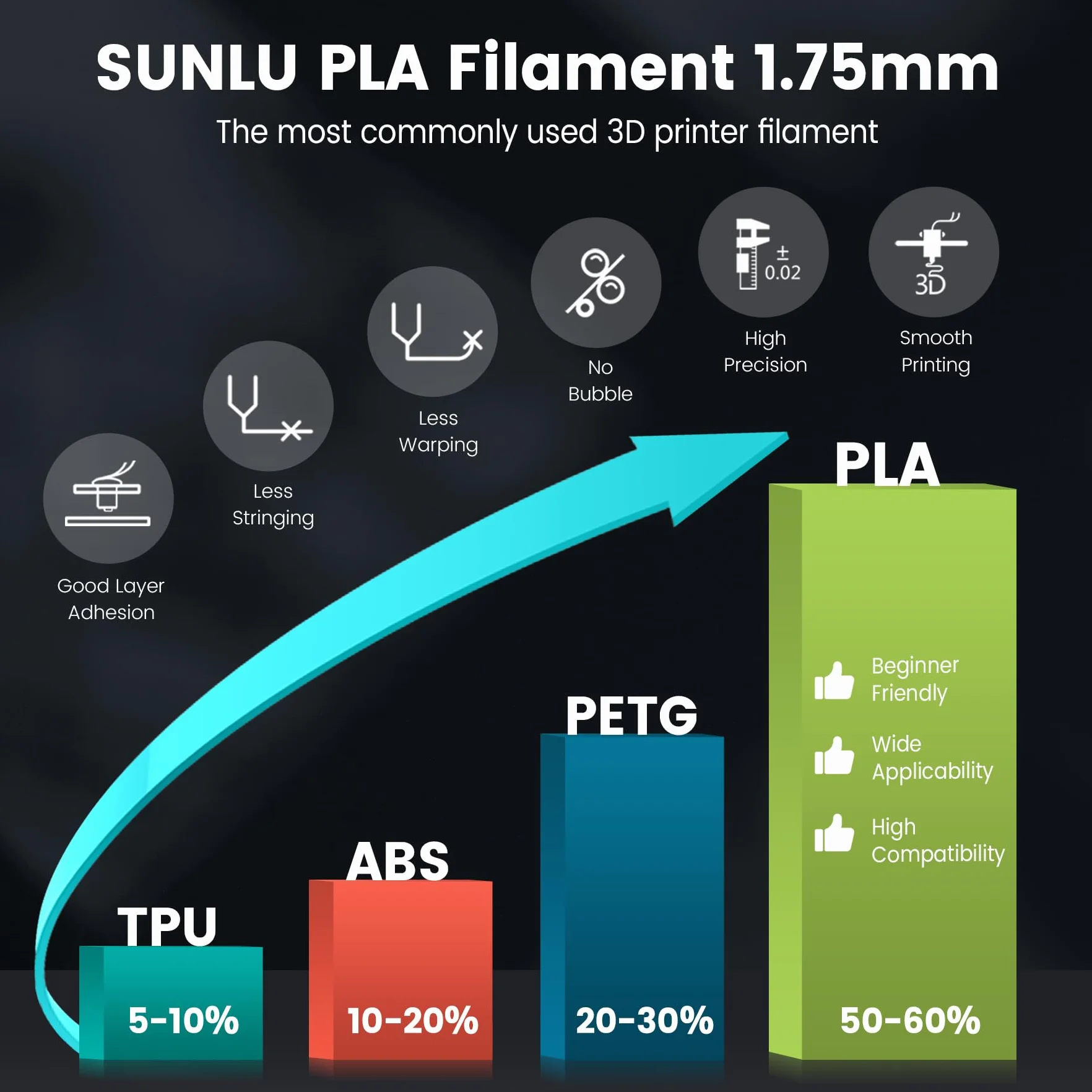 SUNLU PLA Filament, Drukarka 3D Filament 1,75 mm ±0,02 mm, 1 kg na Szpulę, Czarny